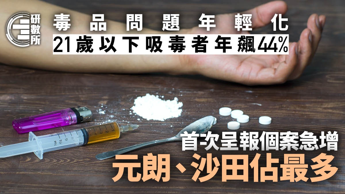 吸毒年輕化 青少年染毒年增44% 新呈報個案元朗、沙田佔最多