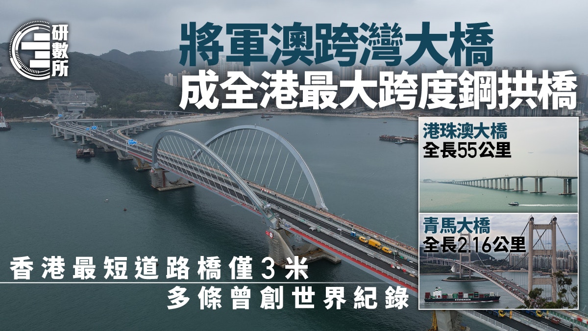 將軍澳跨灣大橋通車 全港最短道路橋僅3米多條大橋創世界紀錄