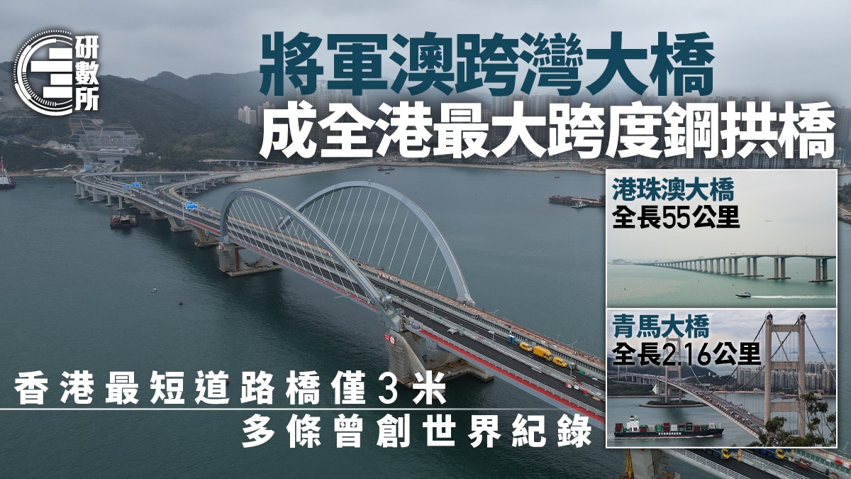 將軍澳跨灣大橋通車 全港最短道路橋僅3米多條大橋創世界紀錄 將軍澳跨灣大橋通車 全港最短道路橋僅3米多條大橋創世界紀錄