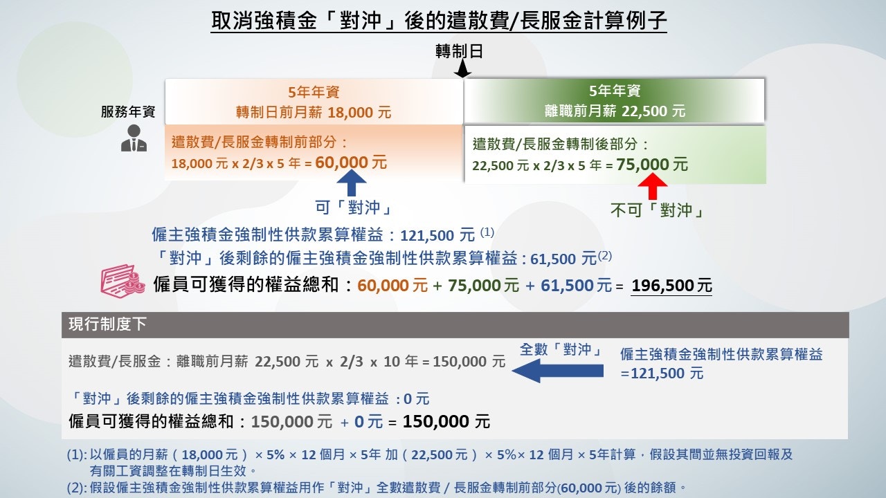 取消強積金「對沖」不遲於2025年實施