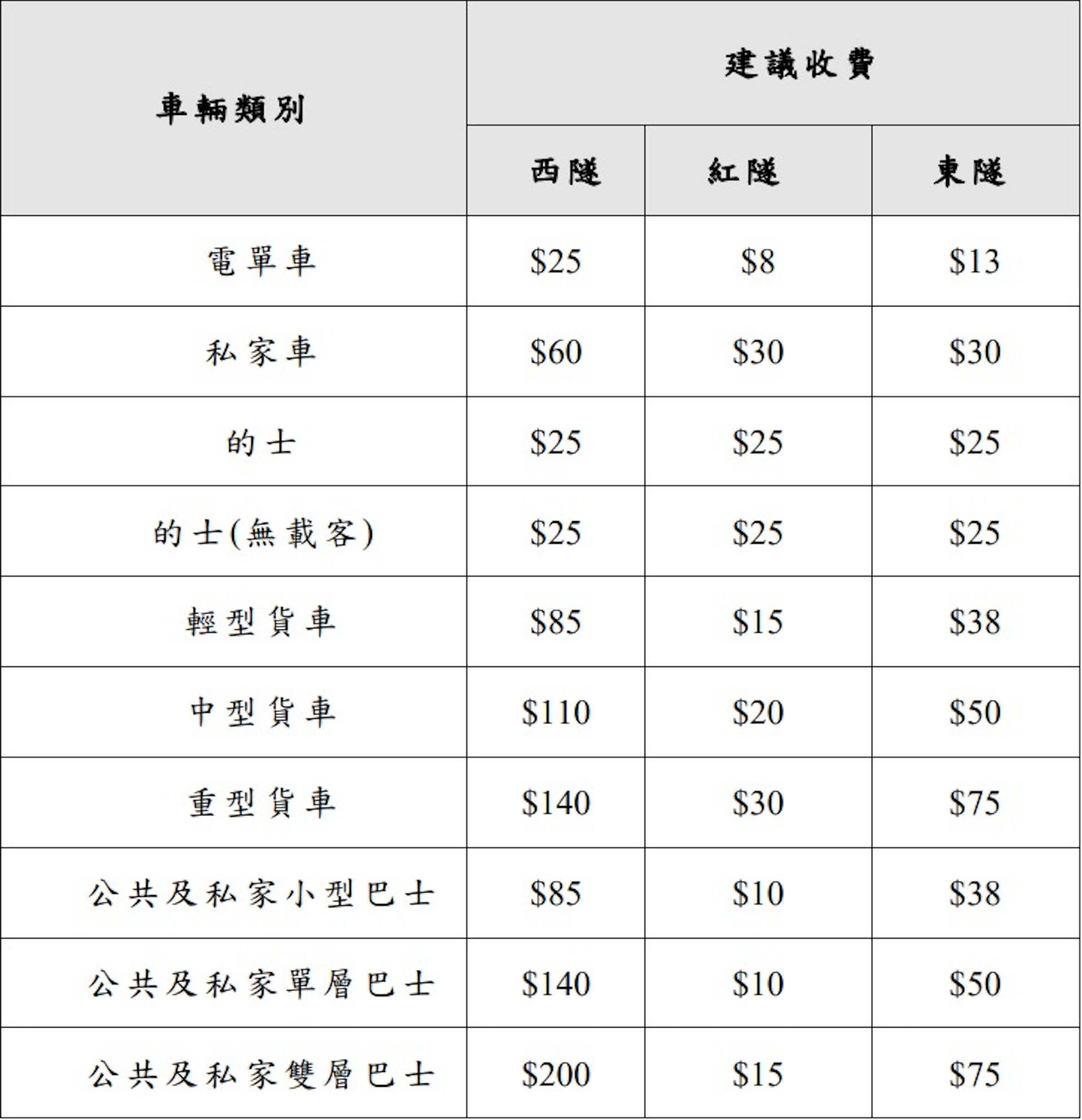 政府建議的三隧分流方案下,各種車類的收費。(立法會文件) 政府建議的三隧分流方案下,各種車類的收費。(立法會文件)