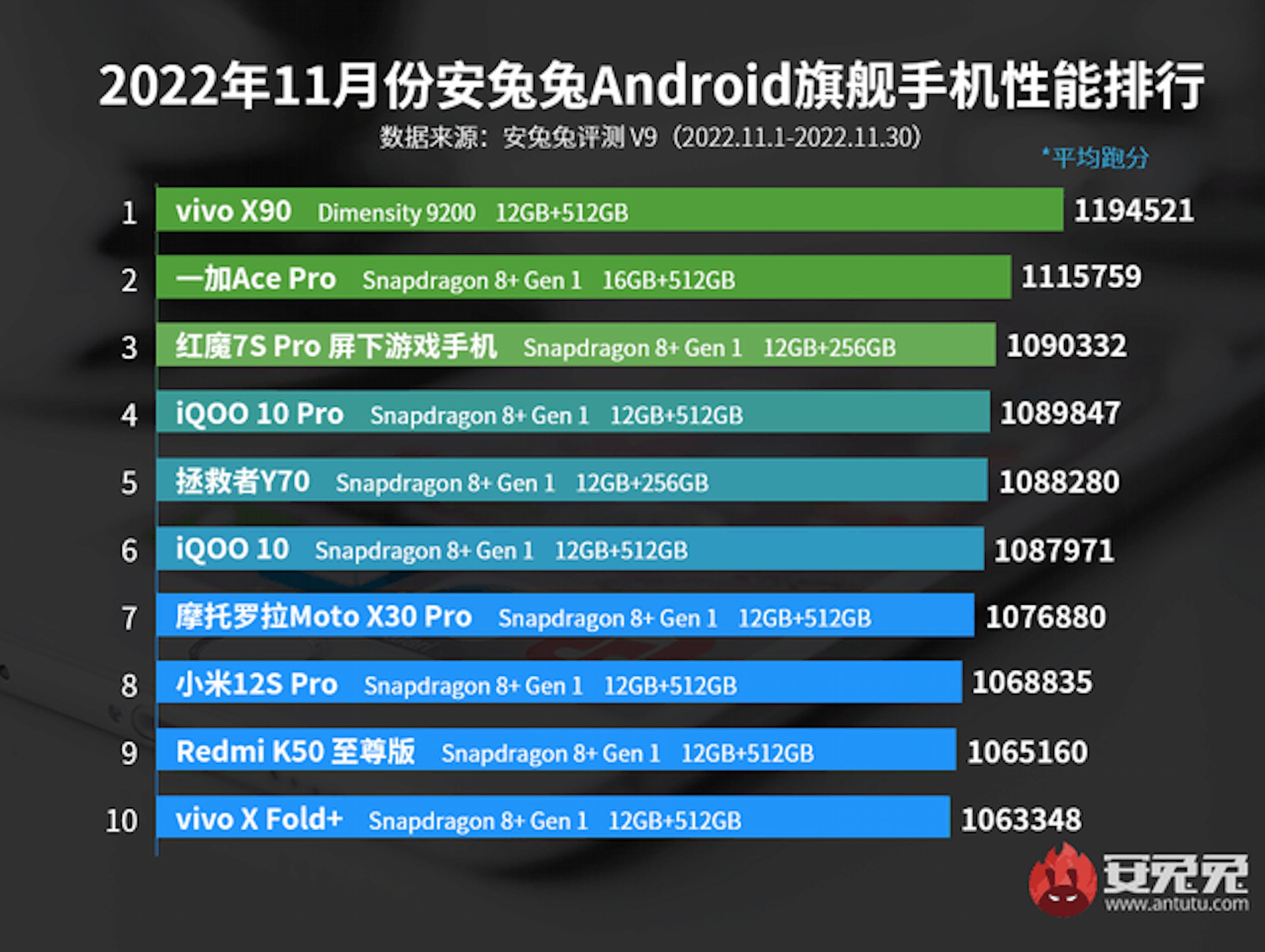 11月Android手機性能排行榜,第一位是這牌子手機。(vivo) 11月Android手機性能排行榜,第一位是這牌子手機。(vivo)