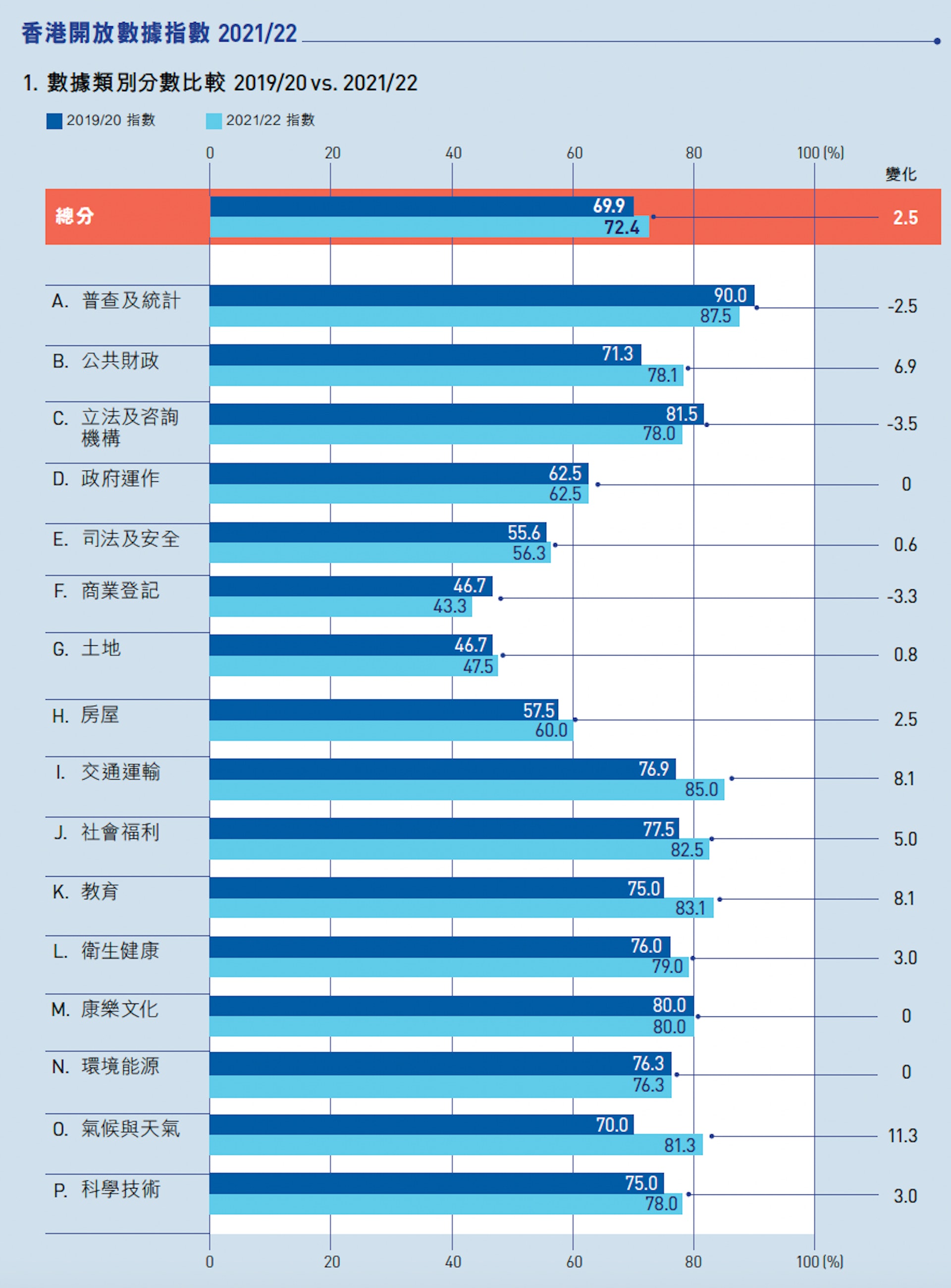 根據互聯網協會《香港開放指數評估2021/22》,香港公共數據開放總體得分從去年的 69.9分上升至今年的72.4分,輕微增加2.5分。(香港開放數據指數) 根據互聯網協會《香港開放指數評估2021/22》,香港公共數據開放總體得分從去年的 69.9分上升至今年的72.4分,輕微增加2.5分。(香港開放數據指數)