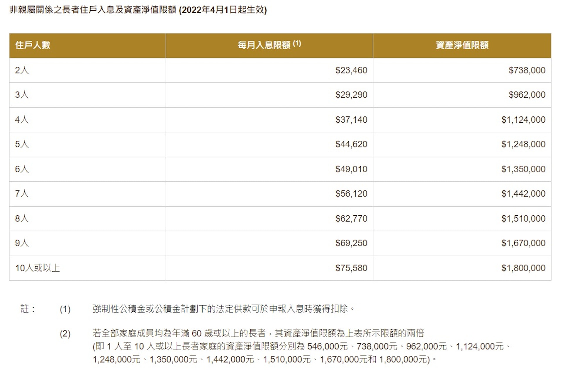 申請公屋非親屬關係之長者住戶入息及資產淨值限額（房委會網站截圖）