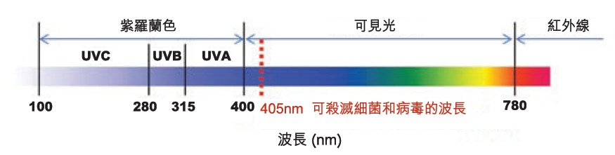 405nm屬既能消毒殺菌又對人體無害的「可見光」。