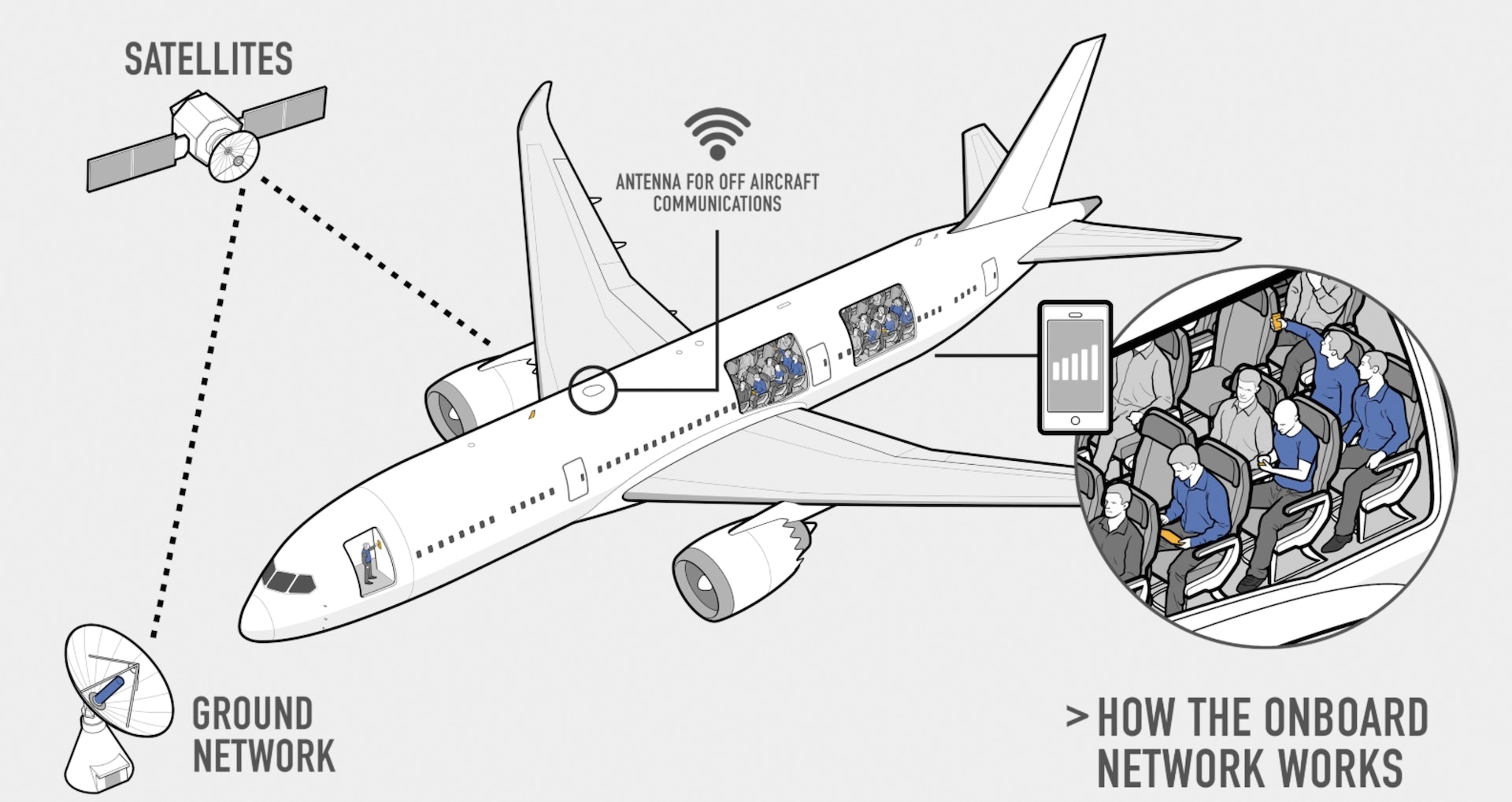 在連線技術方面,航空漫遊與航機上提供的 Wi-Fi 連線其實並沒有太大分別(圖 AeroMobile) 在連線技術方面,航空漫遊與航機上提供的 Wi-Fi 連線其實並沒有太大分別(圖 AeroMobile)