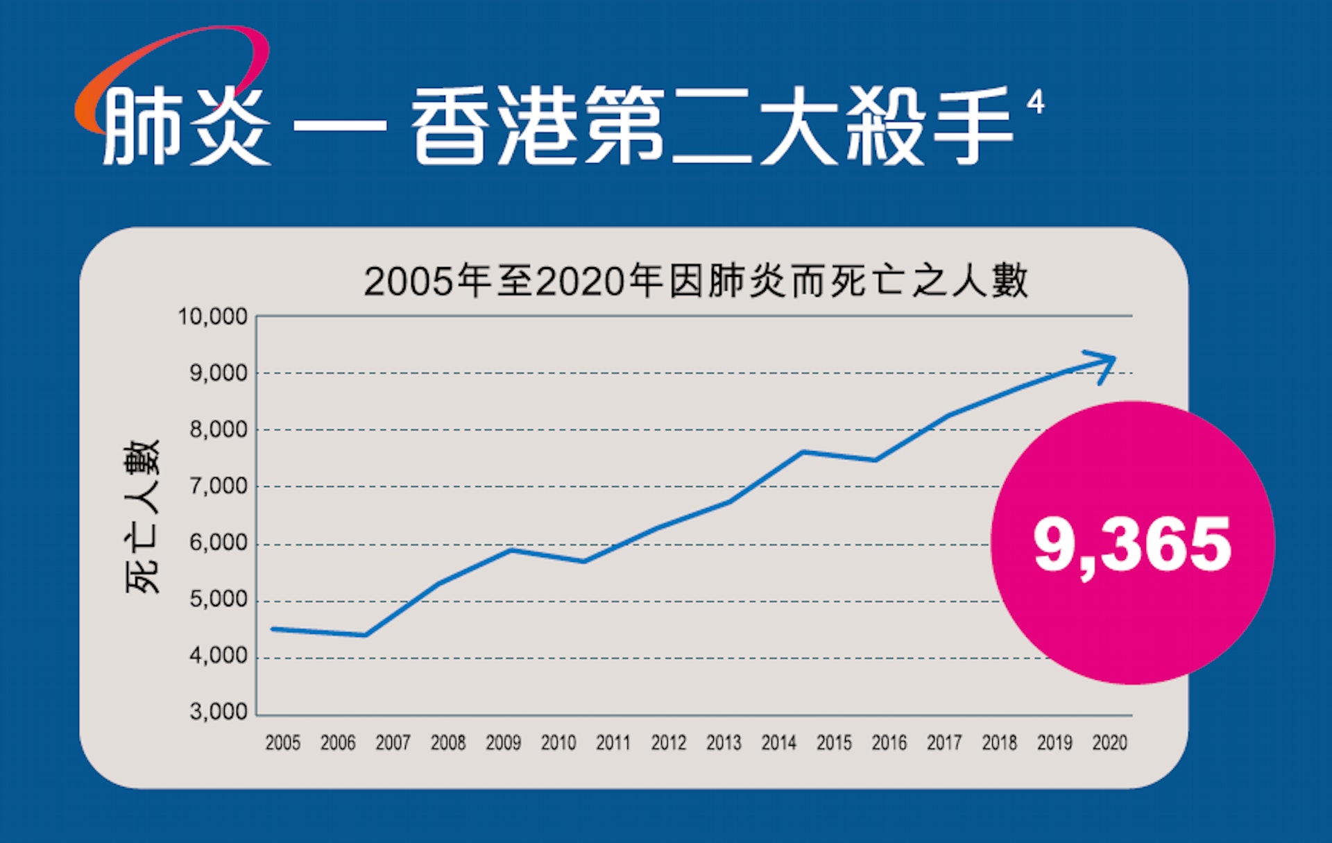 由2005年起,每年因肺炎而死亡之人數不斷躍升。 由2005年起,每年因肺炎而死亡之人數不斷躍升。