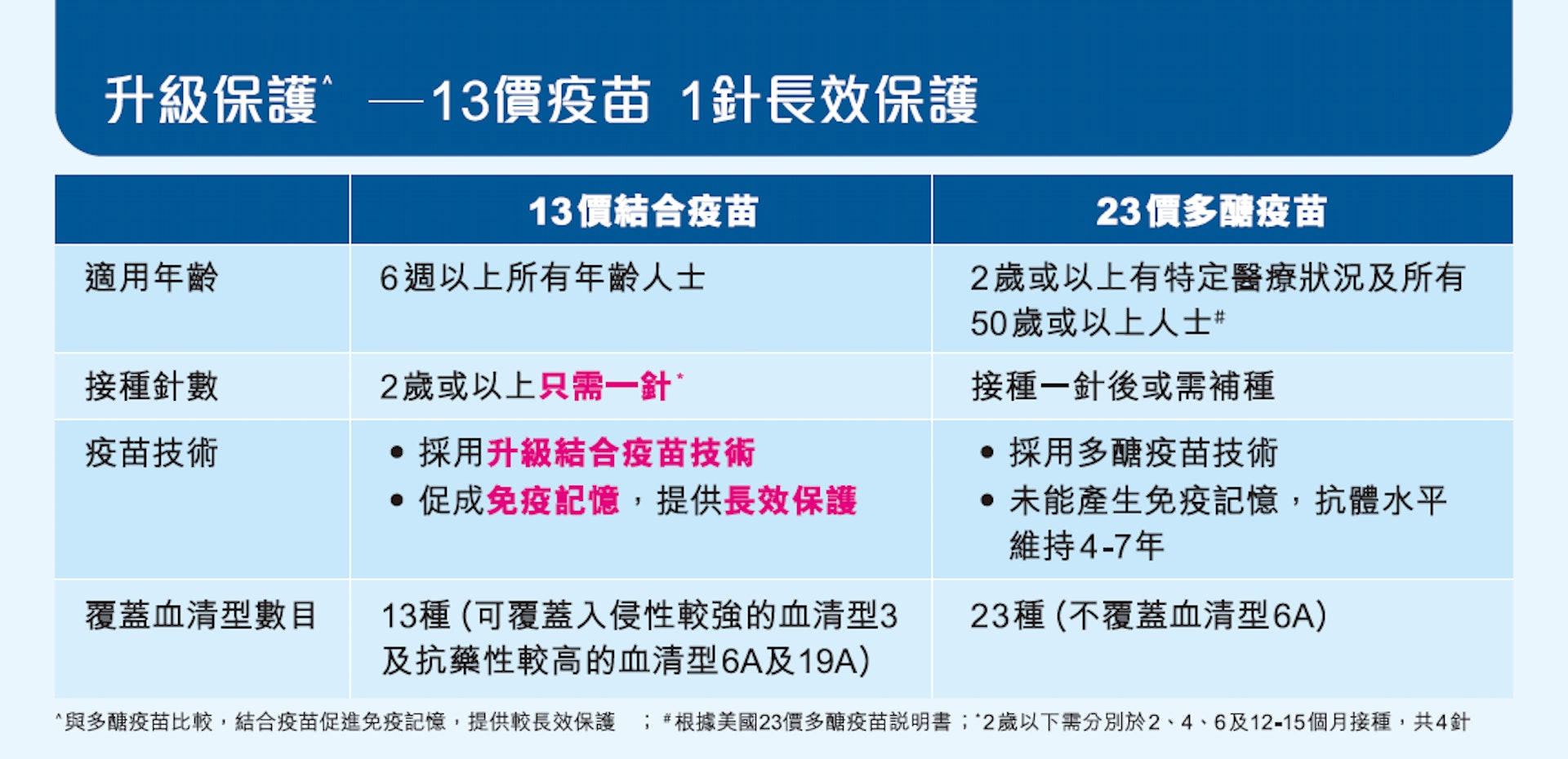 與多醣疫苗比較，結合疫苗促進免疫記憶，可提供更長效保護。