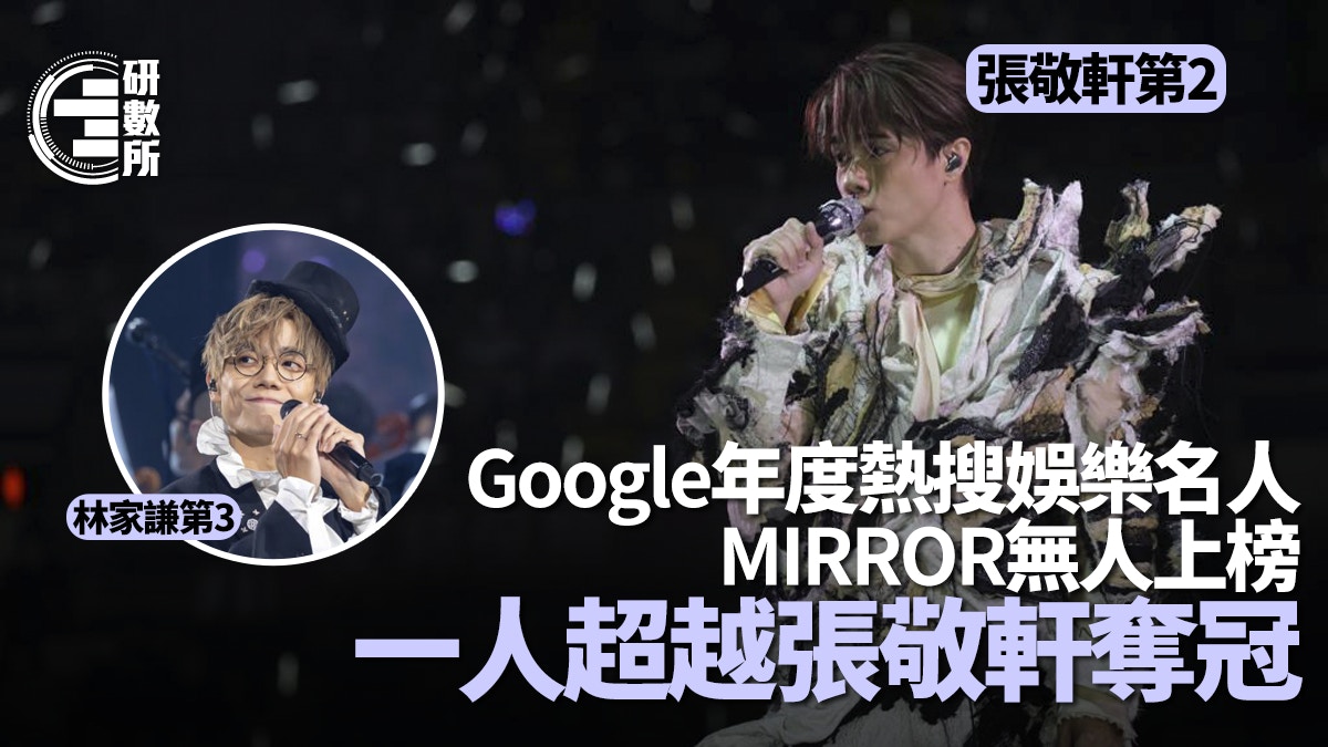 Google年度熱搜｜10大娛樂名人MIRROR無人上榜　呢位贏張敬軒奪冠