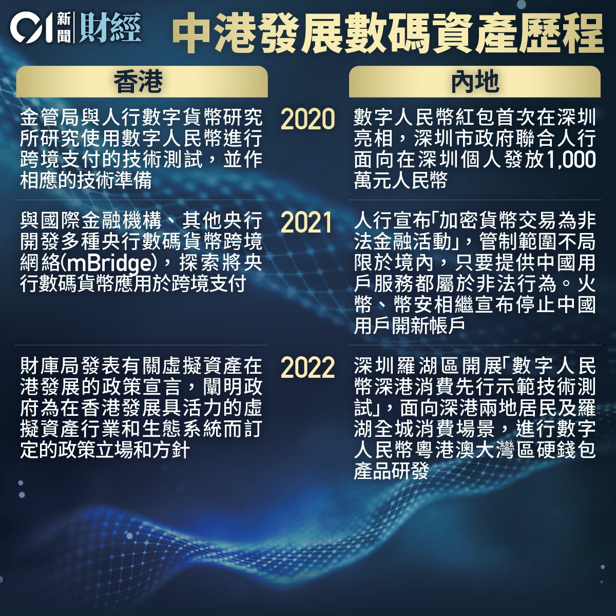 虛擬資產｜港宣言與國策背馳？ 內地走得更前數碼港元有望趕上