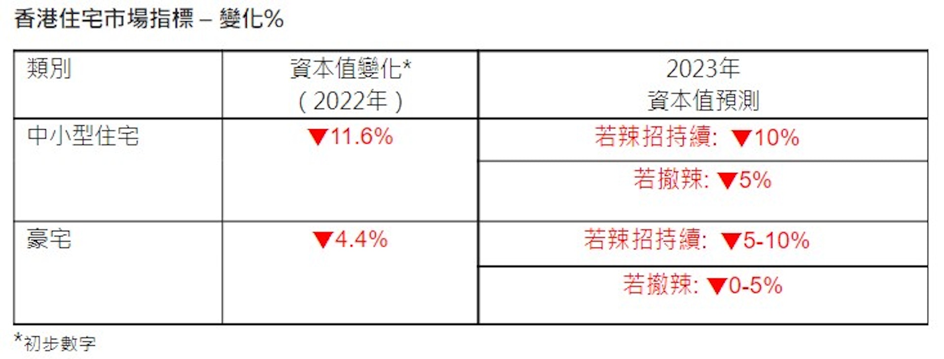 仲量聯行預期，2023年中小型住宅資本價格將再下跌10%， 豪宅價格則會下跌5%至10%。