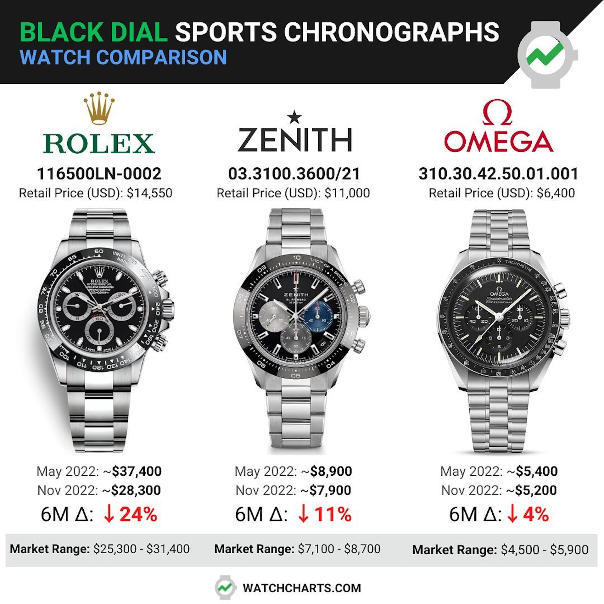 ROLEX、OMEGA、ZENITH 三款熱門不鏽鋼運動手錶最新行情比較(IG@watchcharts) ROLEX、OMEGA、ZENITH 三款熱門不鏽鋼運動手錶最新行情比較(IG@watchcharts)