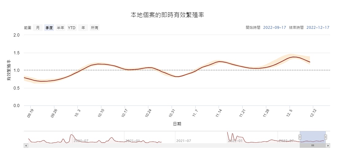 港大醫學院編製的本地個案即時有效繁殖率，最新由高峰回落，數據為1.2326，代表本地個案仍會在上升，只是增加速度減慢。（港大醫學院網頁圖片）