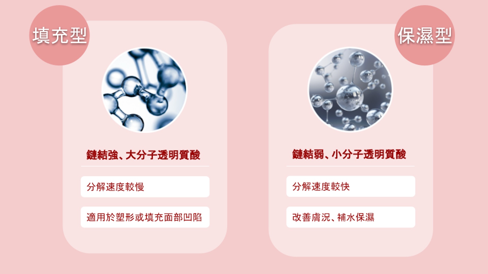 注射式透明質酸的分子大小、濃度、鏈結狀態都可被改變,療程前必須先諮詢有經驗的專業醫生,以選擇合適產品及預計出需要針劑份量。(圖片:醫師Easy製圖) 注射式透明質酸的分子大小、濃度、鏈結狀態都可被改變,療程前必須先諮詢有經驗的專業醫生,以選擇合適產品及預計出需要針劑份量。(圖片:醫師Easy製圖)