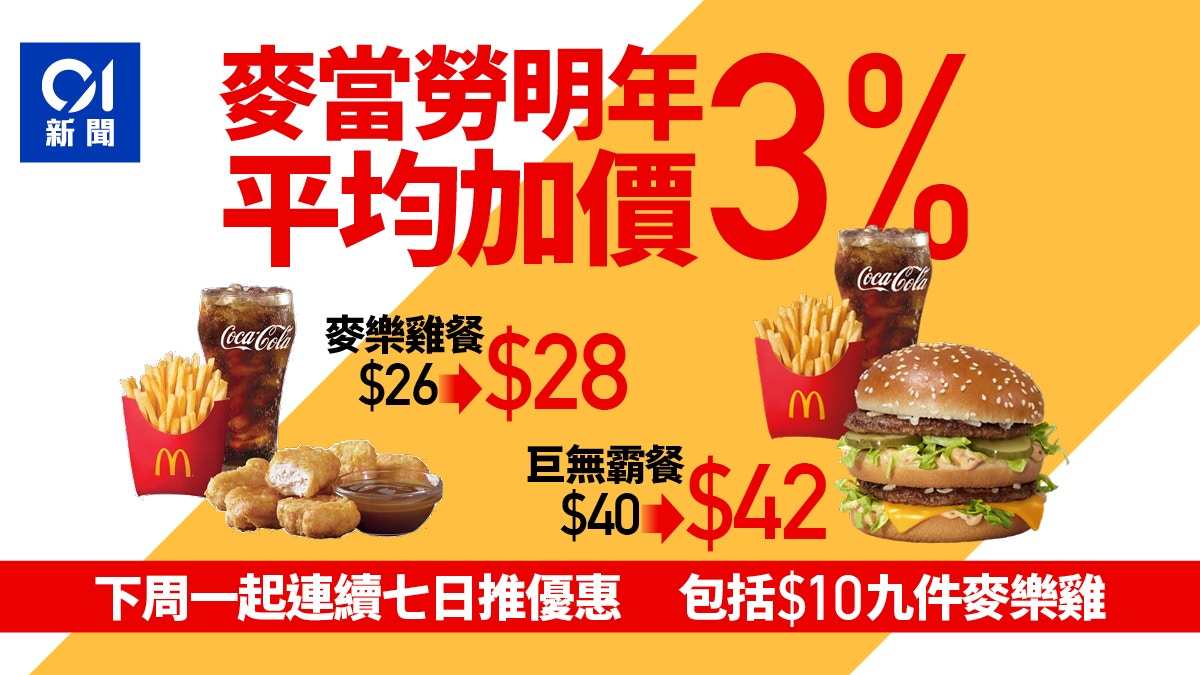 麥當勞加價｜1月初平均加3%　超值餐28元起　1.3推$10九件麥樂雞