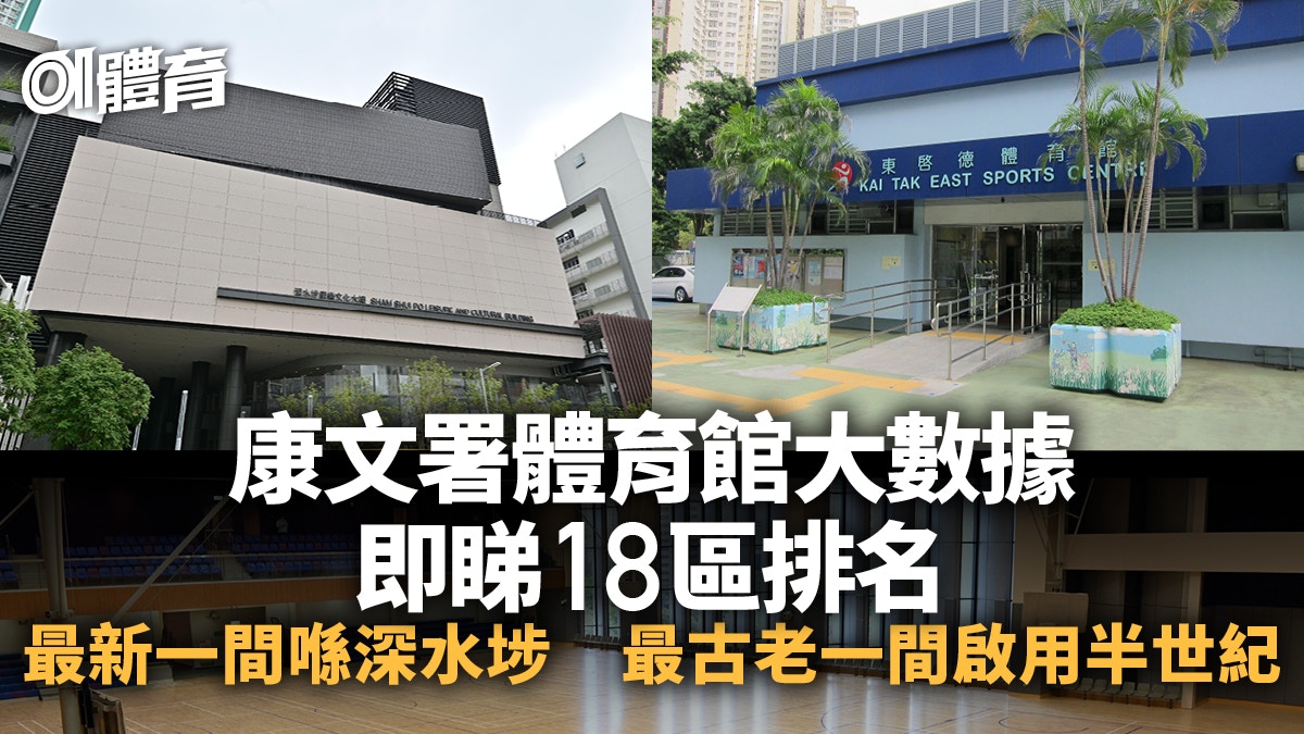 康文署18區體育館大數據 觀塘最多灣仔最少屯門每間服務10萬人