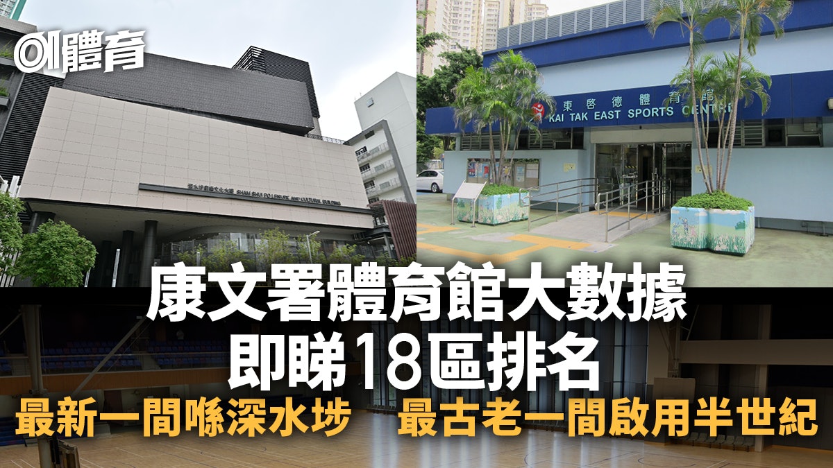康文署18區體育館大數據 觀塘最多灣仔最少屯門每間服務10萬人 康文署18區體育館大數據 觀塘最多灣仔最少屯門每間服務10萬人