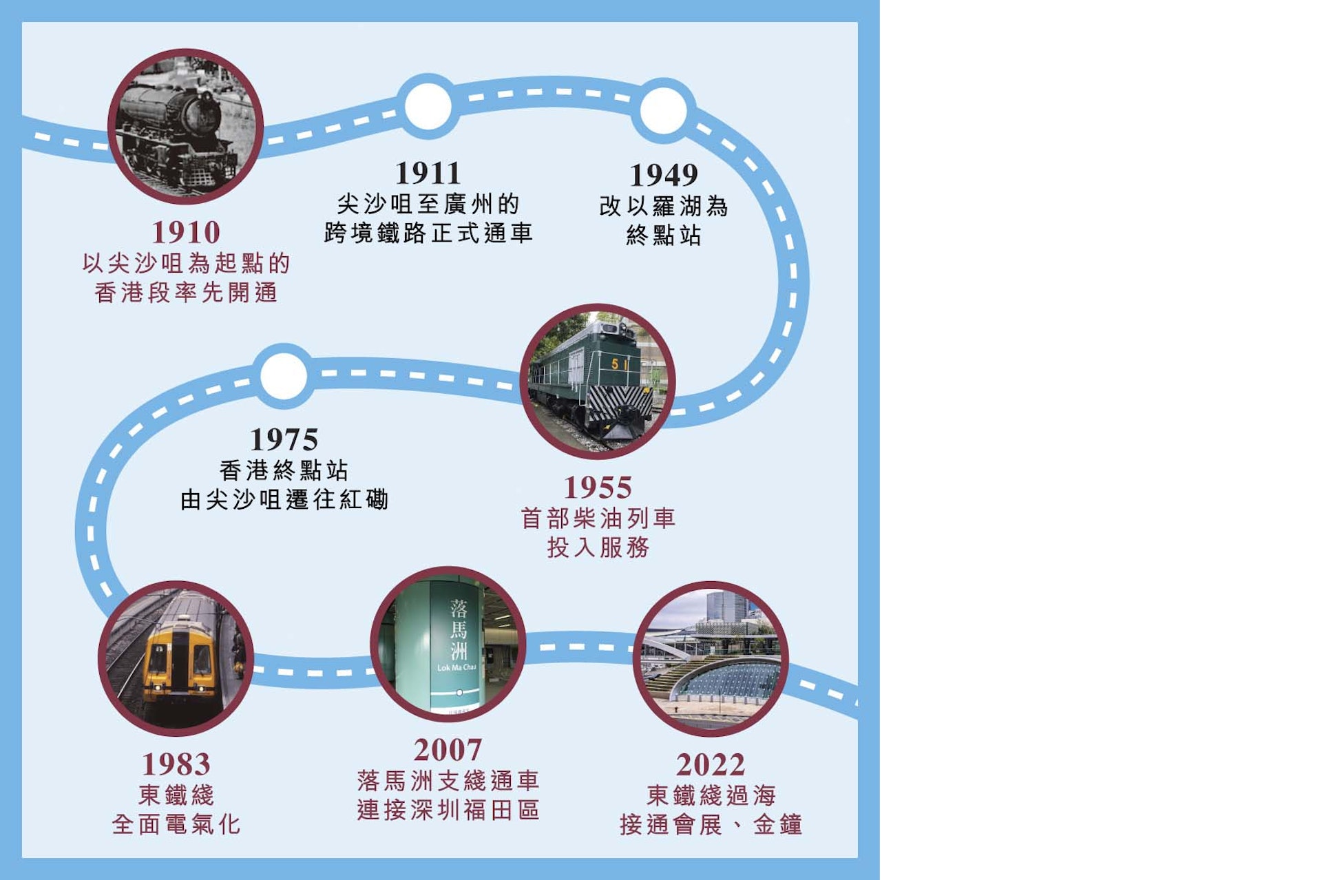 東鐵綫的歷史可以追溯到100年前，一直連繫兩地。