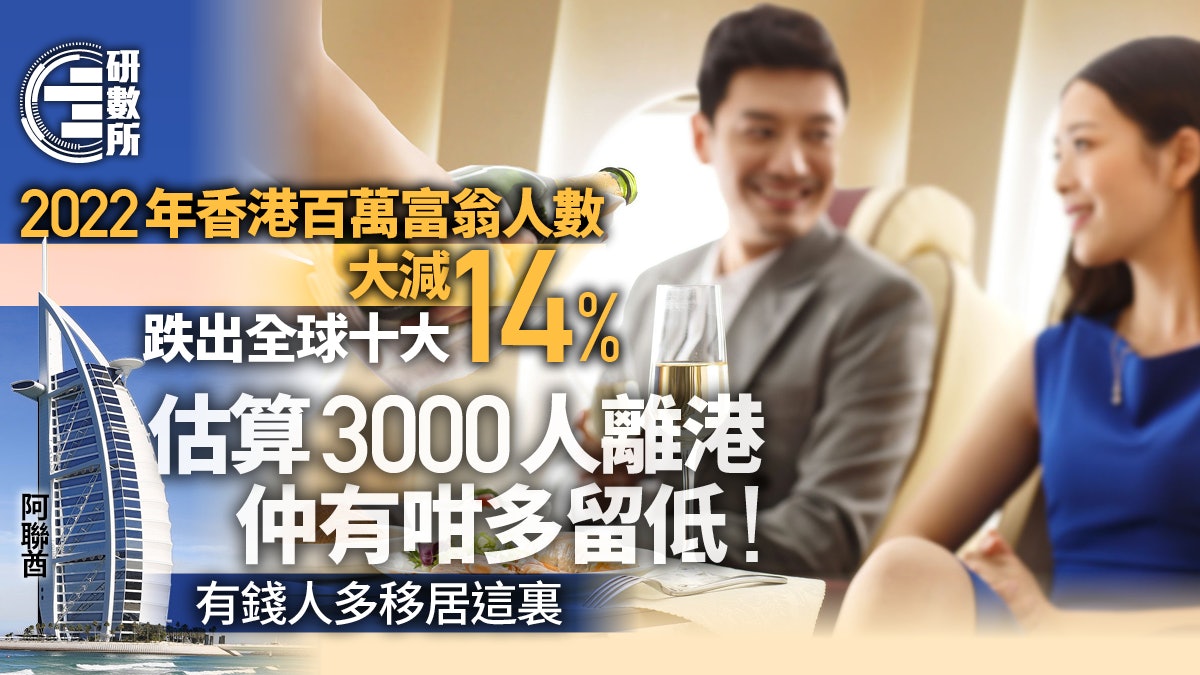 疫下3000名百萬富翁離港 跌幅全球最大 有錢人多移居這些國家 疫下3000名百萬富翁離港 跌幅全球最大 有錢人多移居這些國家
