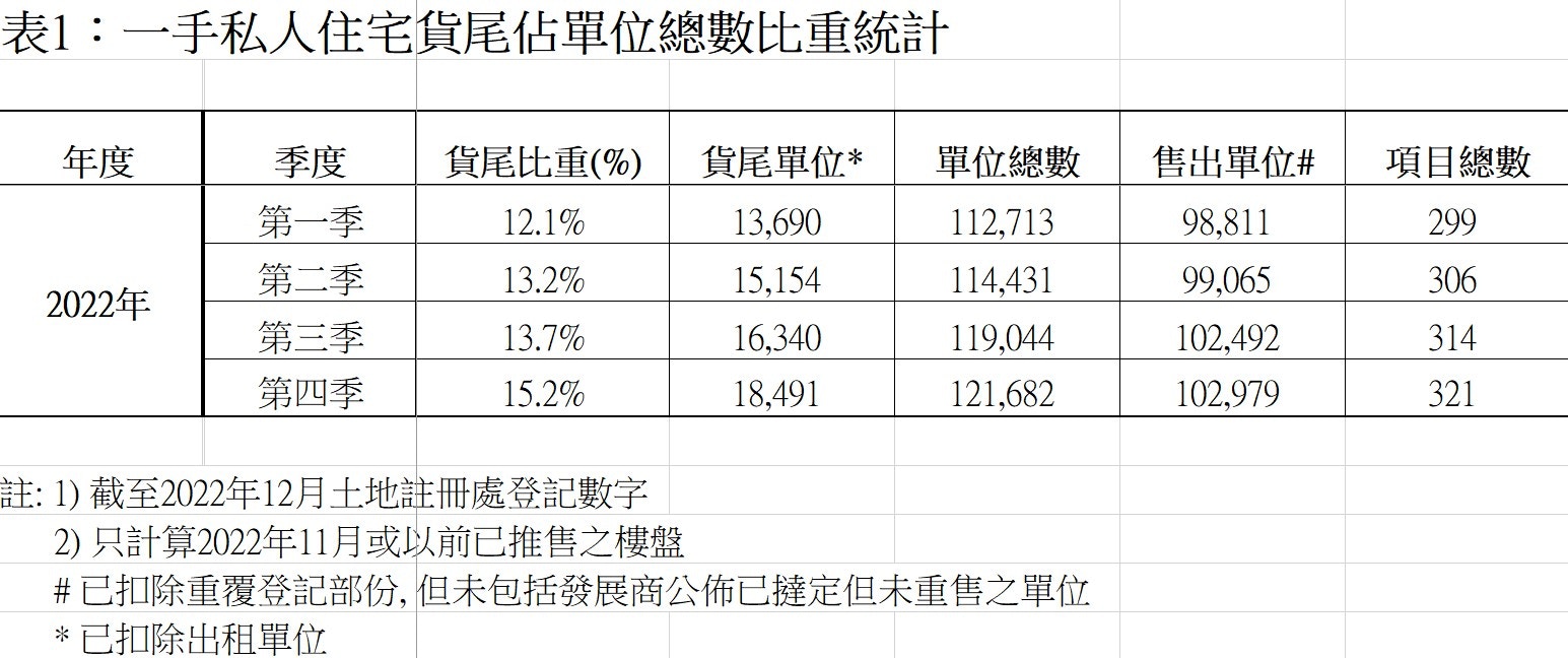 新盤貨尾量比重升穿15% 逼近1.85萬伙創十五年按季新高