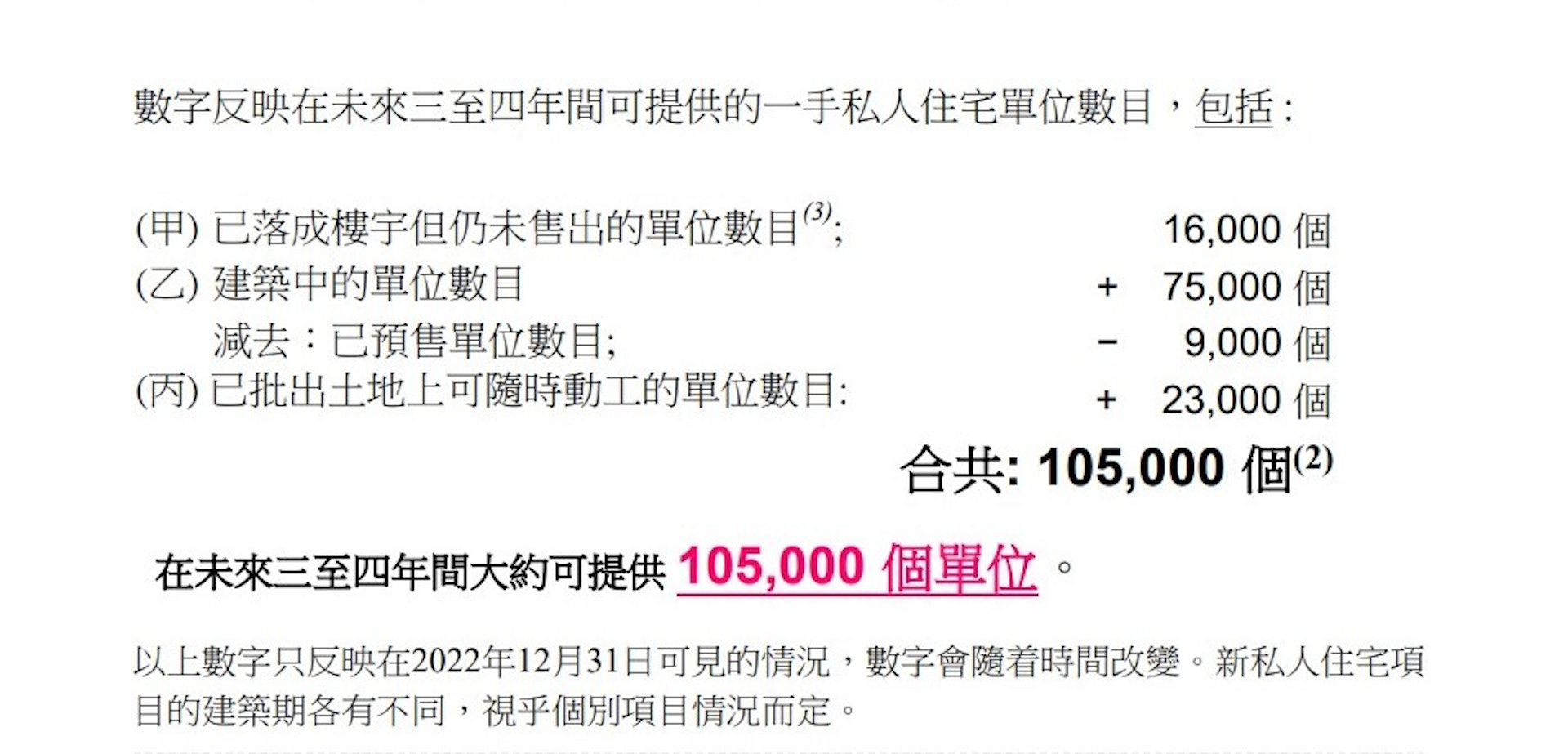 房屋局預計未來3至4年潛在一手私宅單位供應量高達10.5萬伙,創2004年9月有紀錄以來最高。 房屋局預計未來3至4年潛在一手私宅單位供應量高達10.5萬伙,創2004年9月有紀錄以來最高。