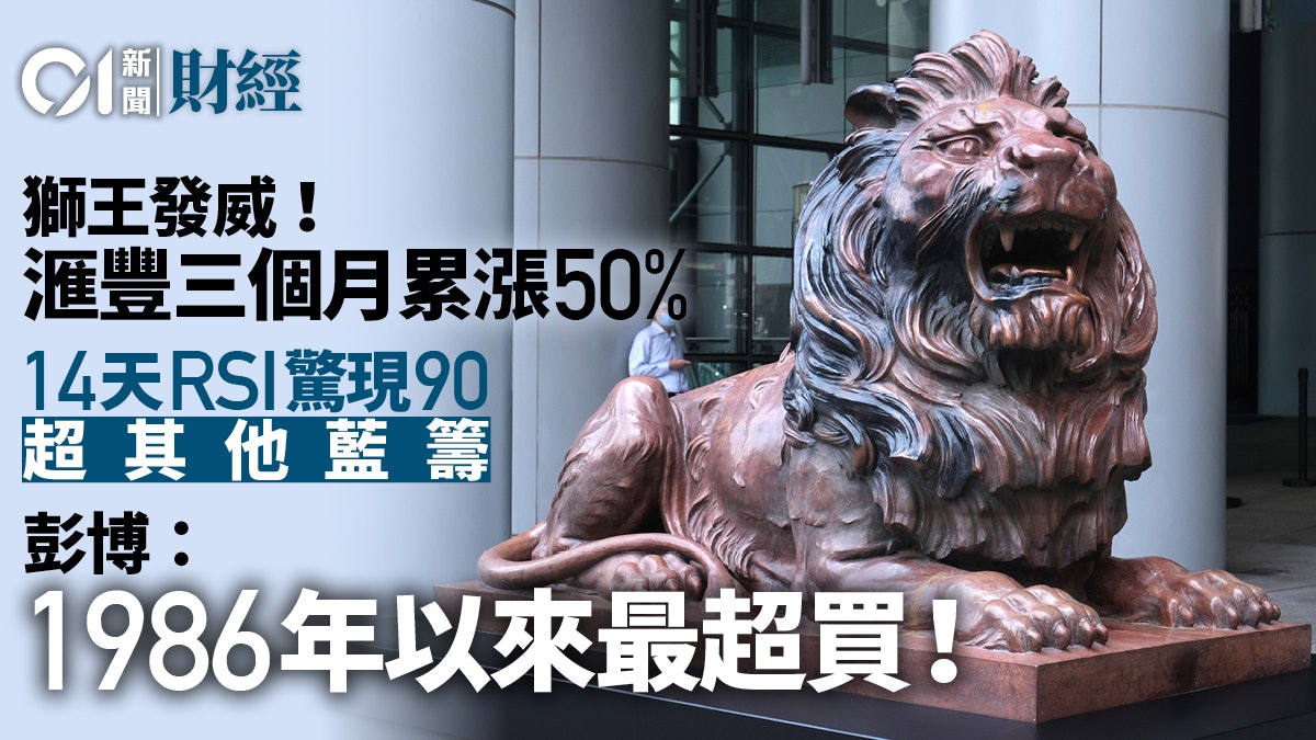 滙豐三個月累漲50% RSI高見90 彭博:1986年以來最超買! 滙豐三個月累漲50% RSI高見90 彭博:1986年以來最超買!