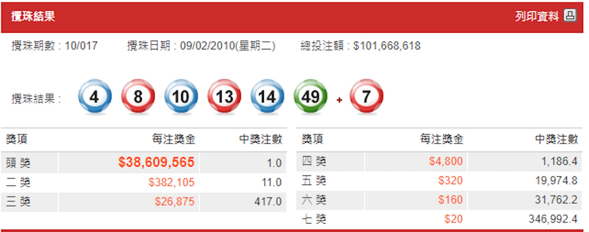六合彩新春金多寶2010年攪珠結果。(馬會網頁截圖) 六合彩新春金多寶2010年攪珠結果。(馬會網頁截圖)