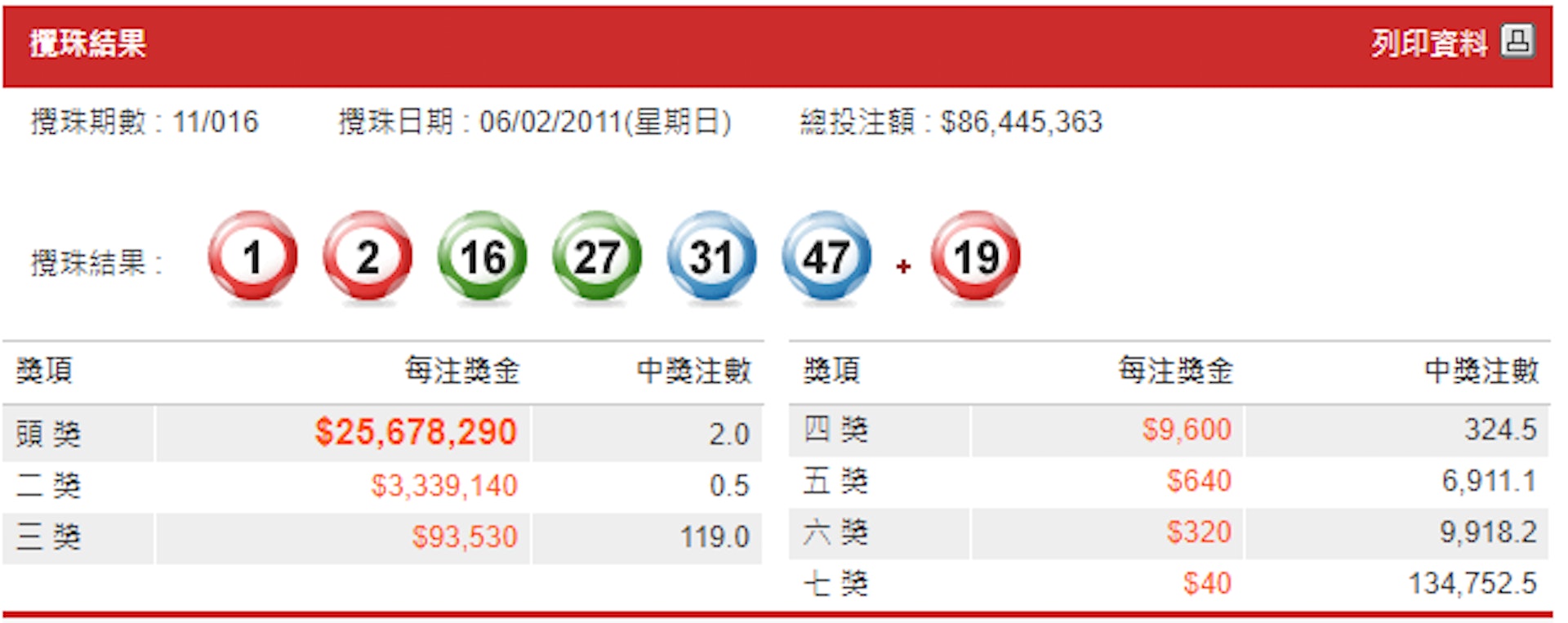 六合彩新春金多寶2011年攪珠結果。(馬會網頁截圖) 六合彩新春金多寶2011年攪珠結果。(馬會網頁截圖)
