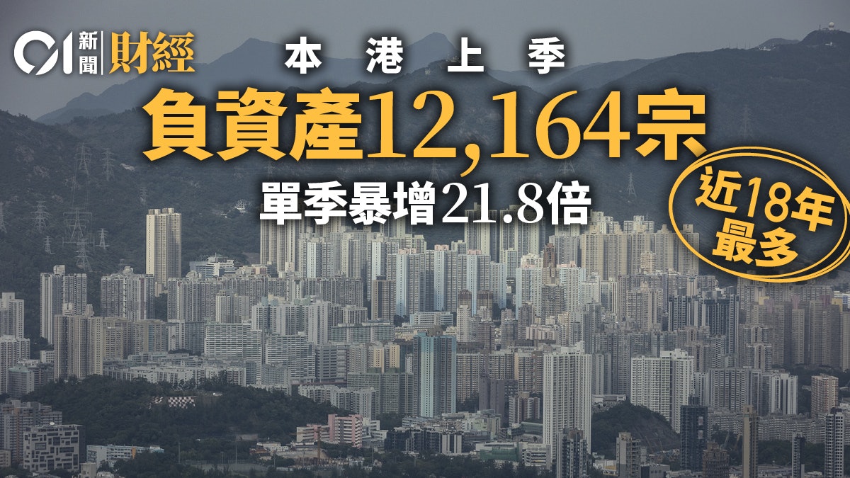 香港上季負資產12164宗 按季飆升近22倍 創2005年首季新高 香港上季負資產12164宗 按季飆升近22倍 創2005年首季新高