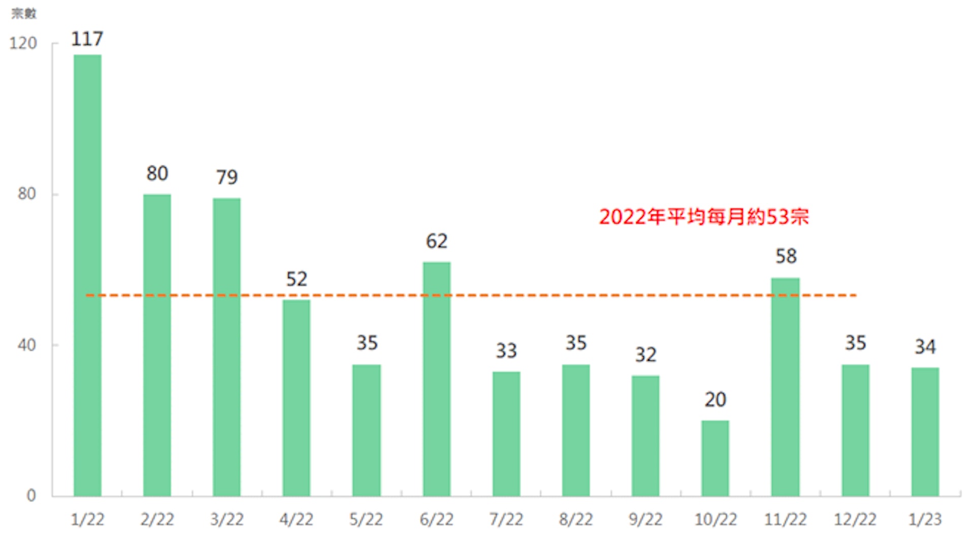 1月份買家印花稅(BSD)錄34宗,按月少一宗。(美聯資料) 1月份買家印花稅(BSD)錄34宗,按月少一宗。(美聯資料)