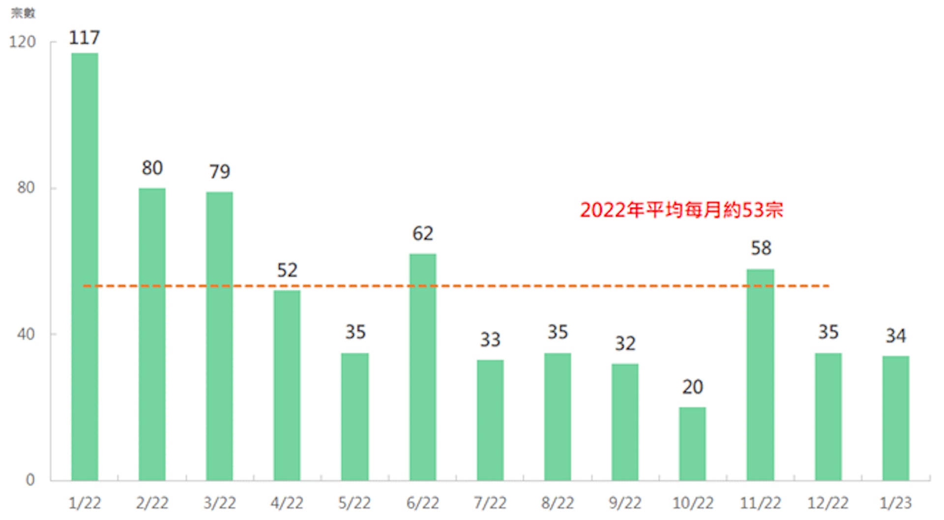 1月三大辣招稅收入大跌40% BSD宗數創3個月新低