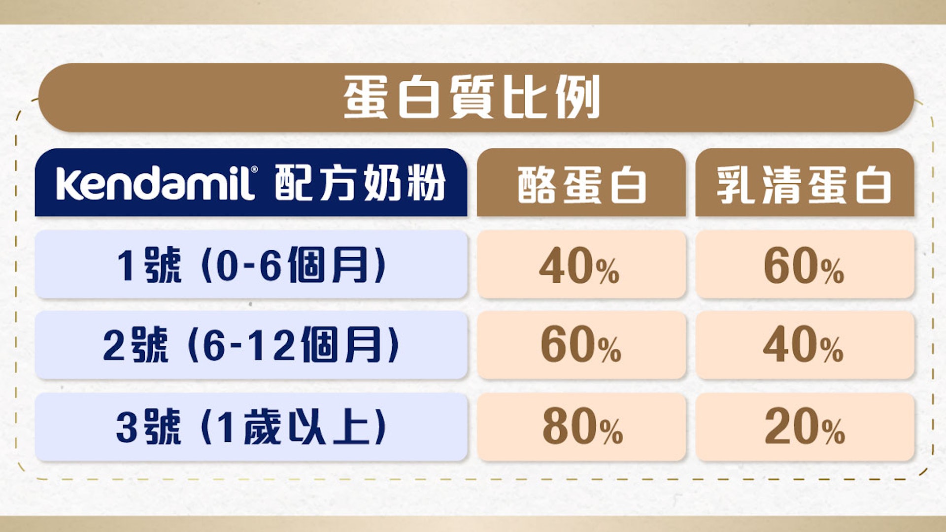 Kendamil會適當調整乳清蛋白及酪蛋白的比例,配合寶寶在成長時消化系統的吸收效率,以便攝取足夠營養。(圖片:Kendamil) Kendamil會適當調整乳清蛋白及酪蛋白的比例,配合寶寶在成長時消化系統的吸收效率,以便攝取足夠營養。(圖片:Kendamil)