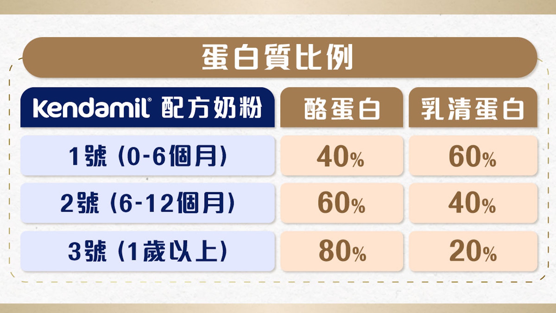 Kendamil會適當調整乳清蛋白及酪蛋白的比例，配合寶寶在成長時消化系統的吸收效率，以便攝取足夠營養。（圖片：Kendamil）