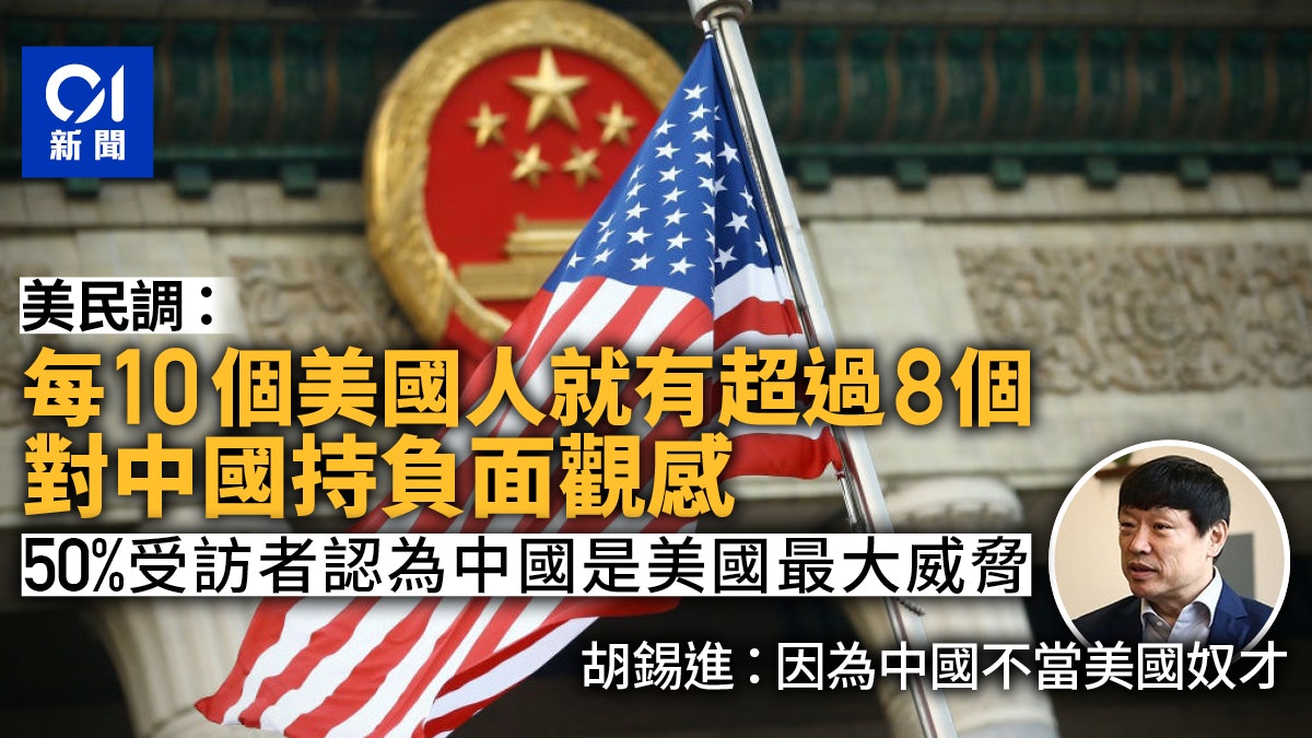 美民調:美國人對中國好感降至歷史新低 中國超越俄國成最大威脅 美民調:美國人對中國好感降至歷史新低 中國超越俄國成最大威脅