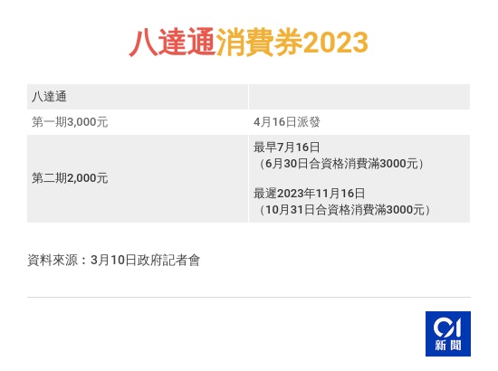 電子消費券2023派發安排。