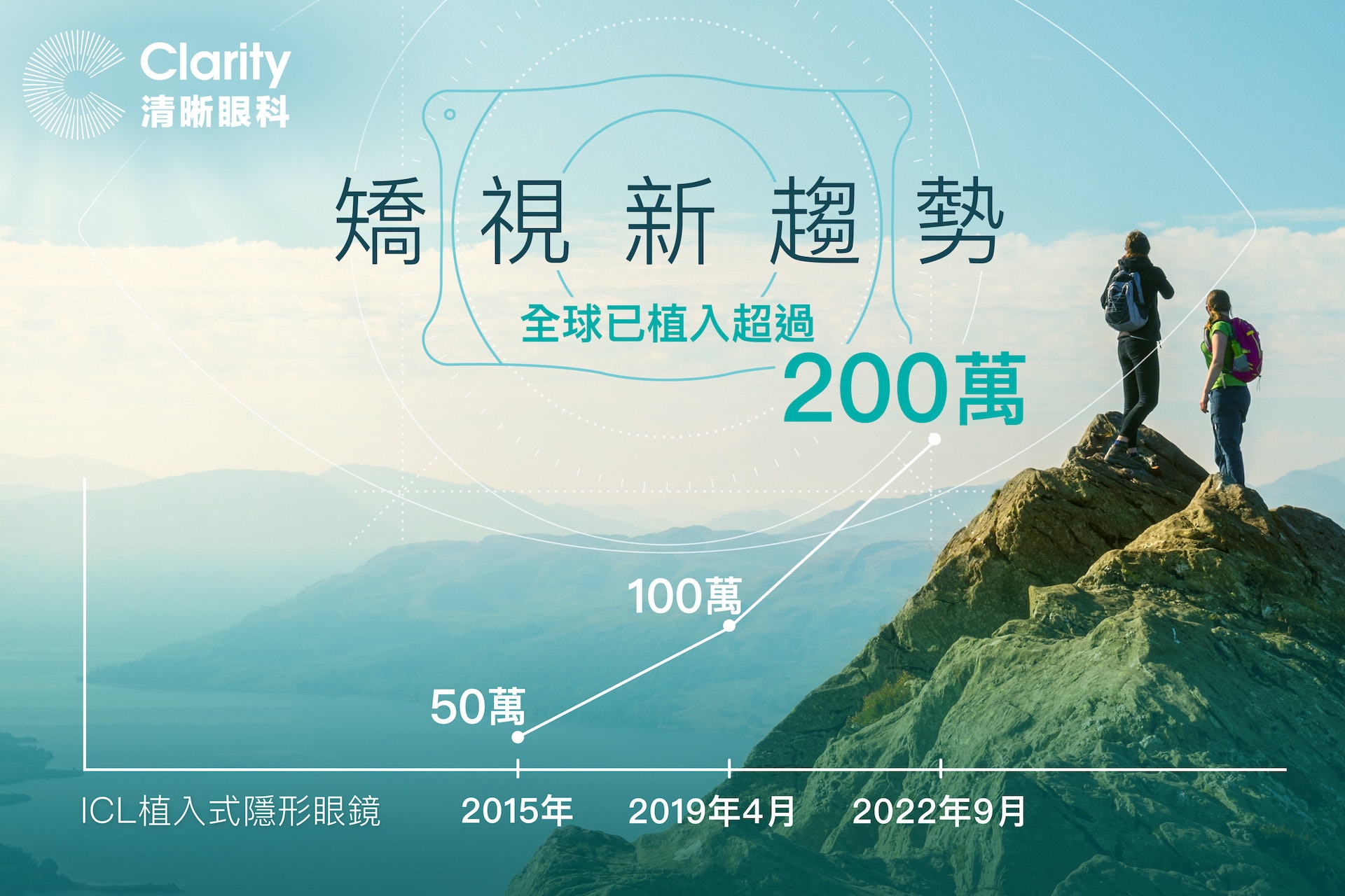 ICL植入式隱形眼鏡在近年走勢凌厲,全球成功植入個案在短短3年間從100萬暴升至200萬,成為矯視市場一股新趨勢。 ICL植入式隱形眼鏡在近年走勢凌厲,全球成功植入個案在短短3年間從100萬暴升至200萬,成為矯視市場一股新趨勢。
