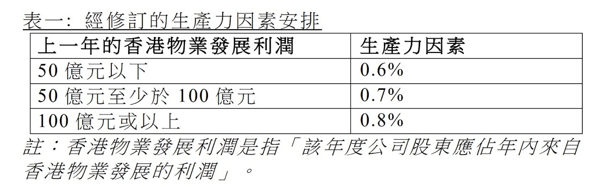 生產力因素的安排(立法會文件) 生產力因素的安排(立法會文件)