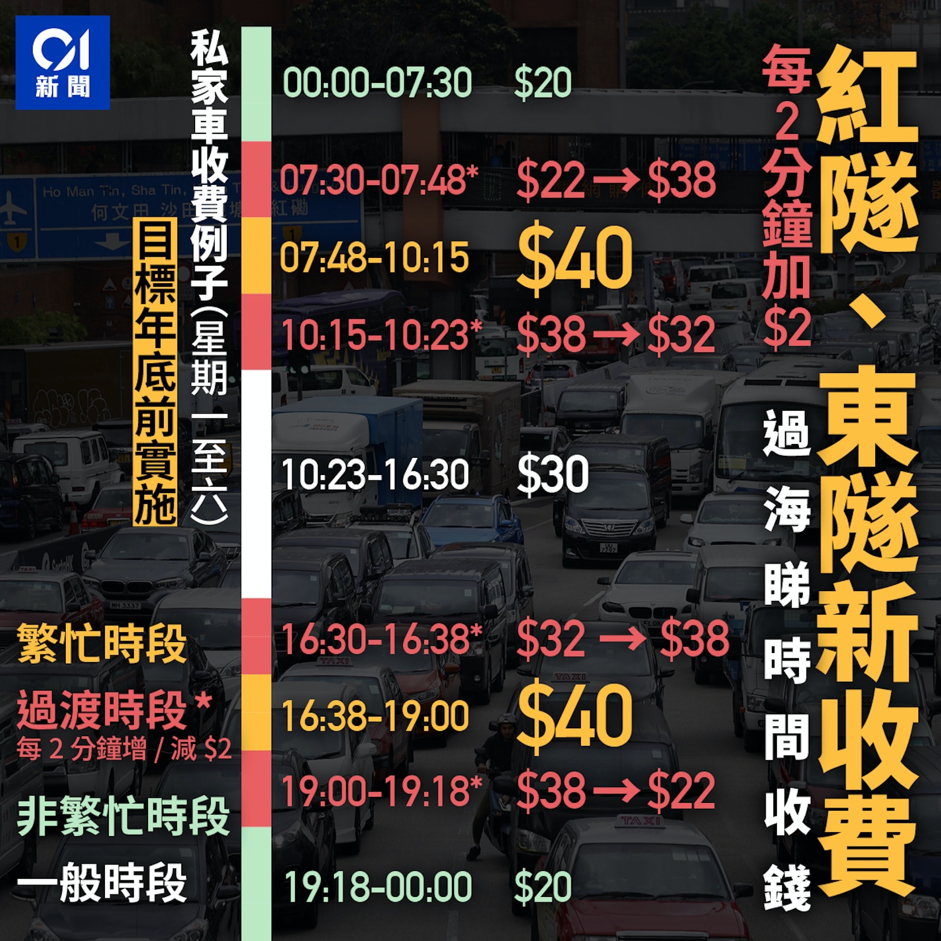紅隧、東隧擬訂新收費(01製圖) 紅隧、東隧擬訂新收費(01製圖)