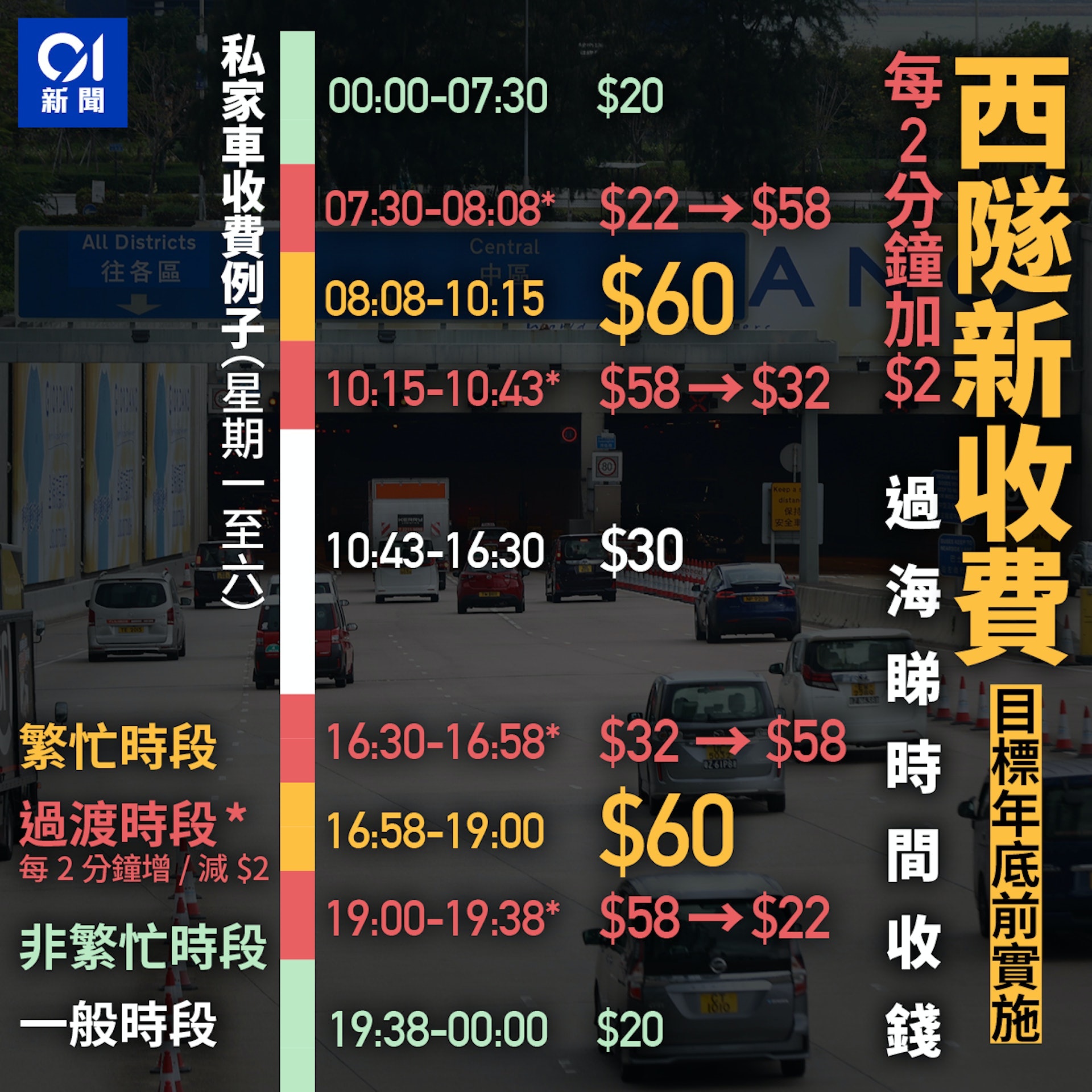 西隧擬訂新收費(01製圖) 西隧擬訂新收費(01製圖)