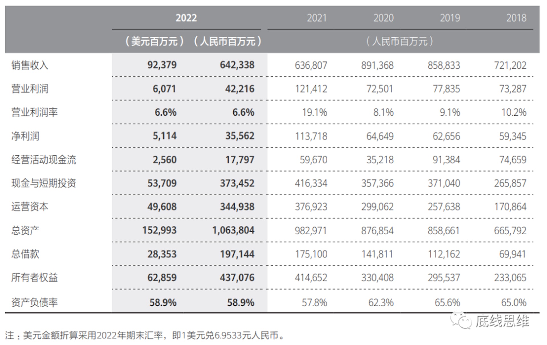 華為五年財務概要。 華為五年財務概要。