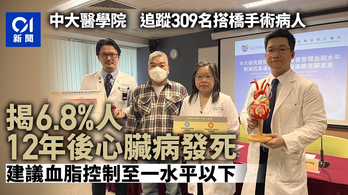 中大研究證搭橋手術病人壞膽固醇升1度死亡風險增2.3% 籲控血脂 中大研究證搭橋手術病人壞膽固醇升1度死亡風險增2.3% 籲控血脂