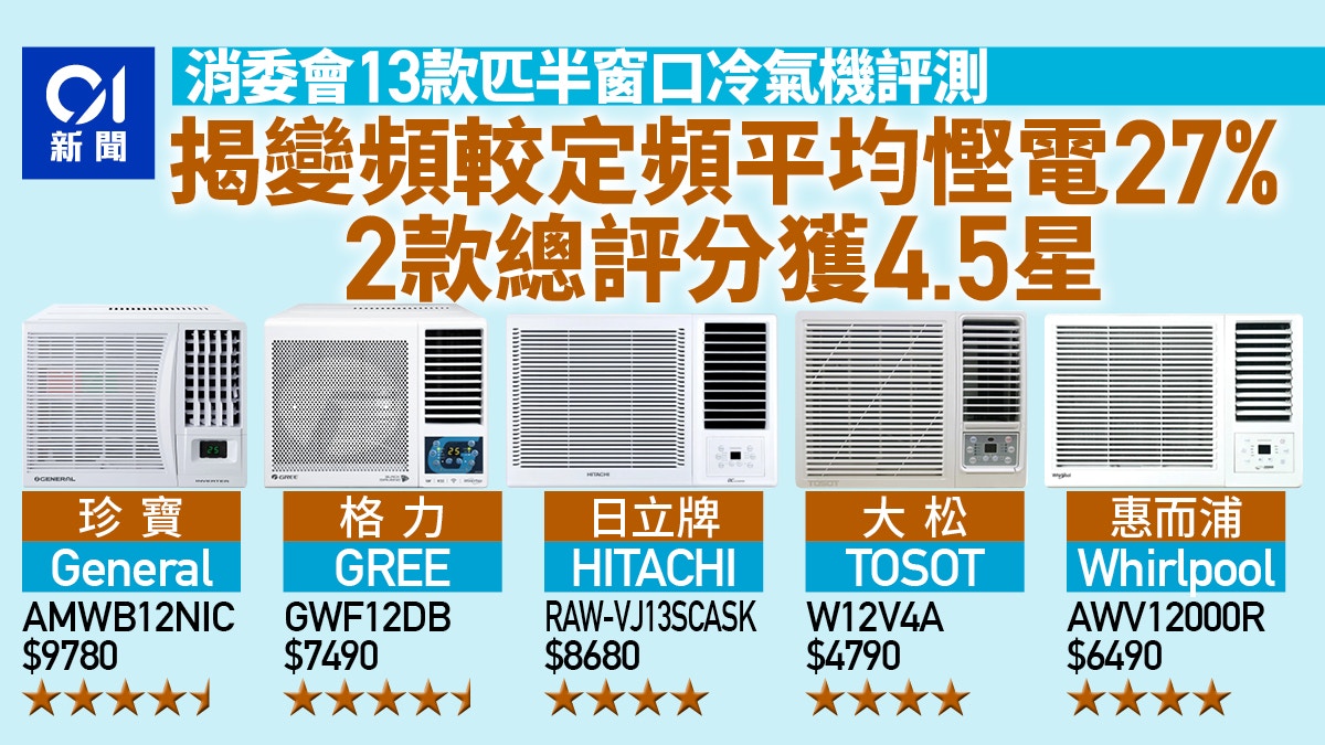 消委會冷氣機測試｜珍寶、格力變頻機最高分可慳電37%年省$755