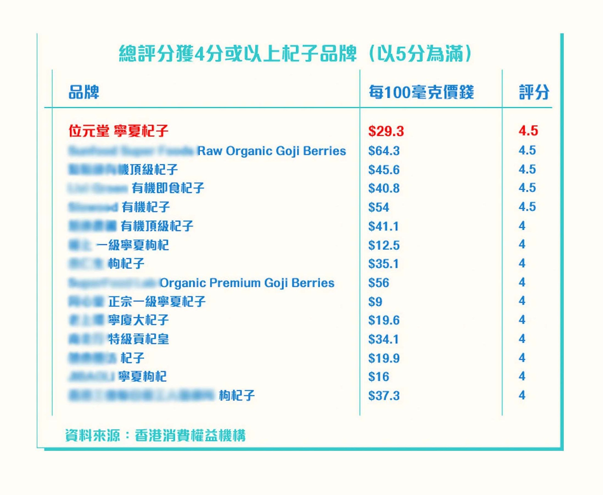 位元堂寧夏杞子每100克的價錢為$29.3,質量獲超過4星之餘,更是性
價比最高的No.1產品,位居榜首 位元堂寧夏杞子每100克的價錢為$29.3,質量獲超過4星之餘,更是性
價比最高的No.1產品,位居榜首