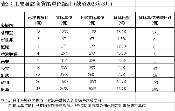 首季一手私樓貨尾量約1.8萬個企穩近20年高位