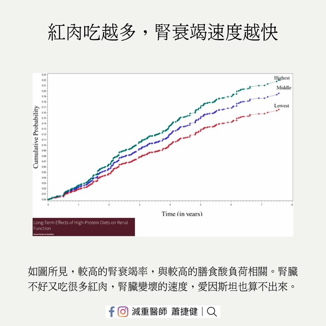 長期吃紅肉會增加腎衰竭風險。（圖片來源：蕭捷健醫生專頁）