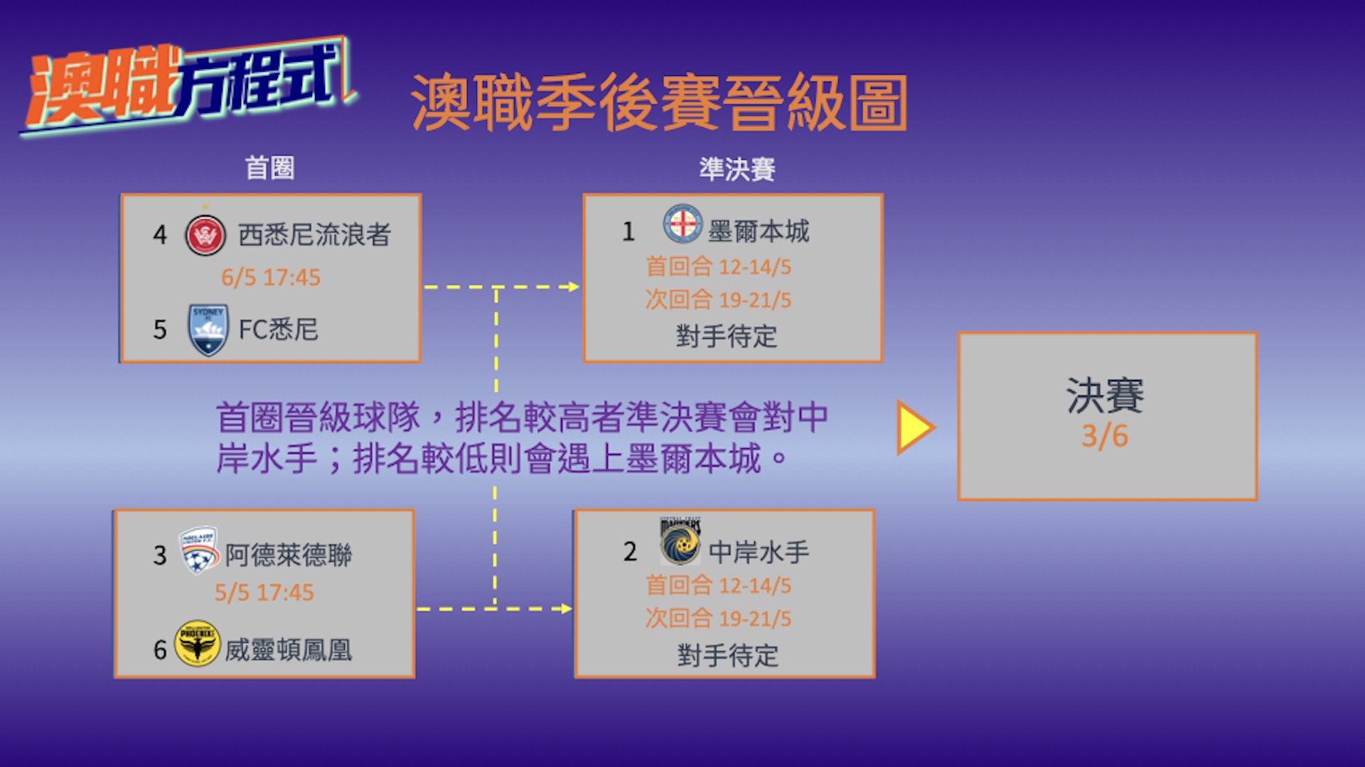 澳職季後賽賽制一覽。 澳職季後賽賽制一覽。