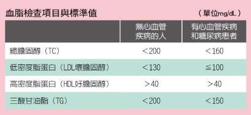 血脂標準值（圖片來源：康健知識庫）