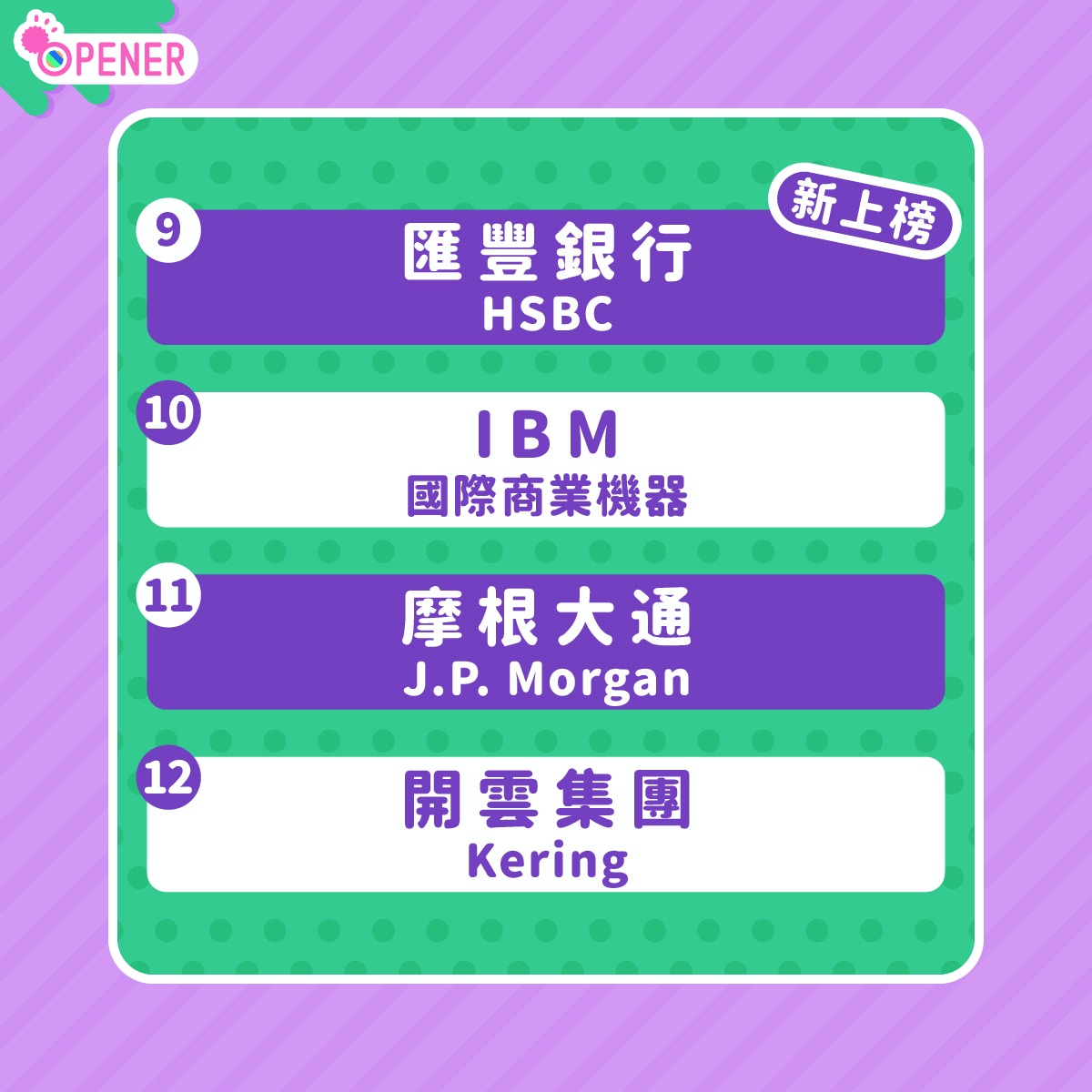 香港最具吸引力僱主2023｜匯豐、港交所齊上榜！呢間竟跌出20強