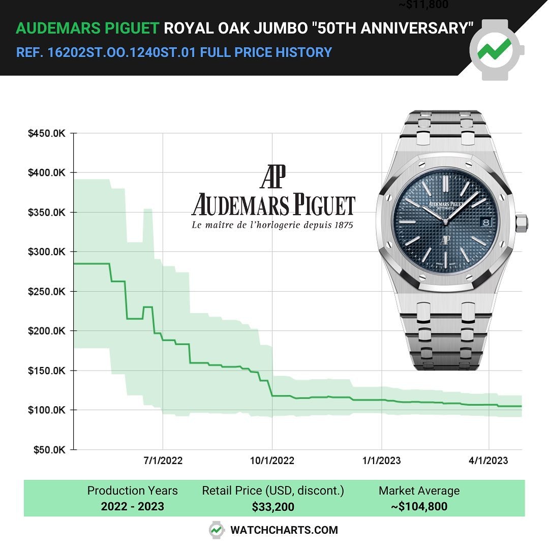 AP最新行情｜50周年絕版皇家橡樹Jumbo超薄手錶升幅折半仍超2倍