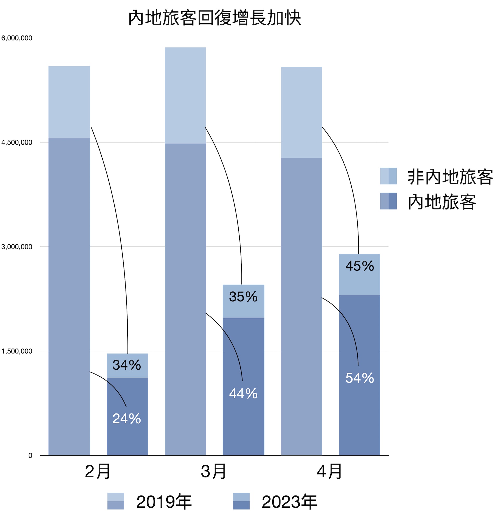 2023年4月內地訪港旅客230萬人次,佔總數八成。 2023年4月內地訪港旅客230萬人次,佔總數八成。